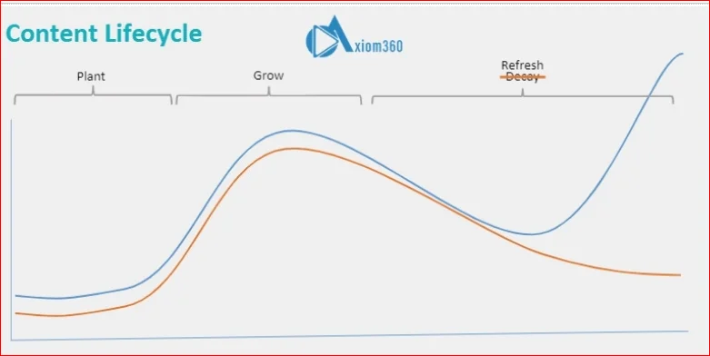How Often Should You Evaluate Content Decay