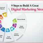 How to Create a Marketing Strategy in Simple Steps