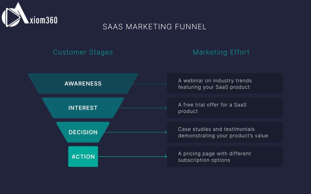 Content marketing Funnel