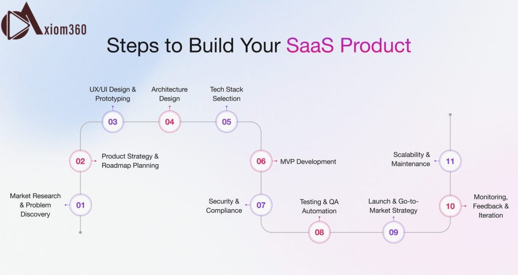 Steps to build saas proucts