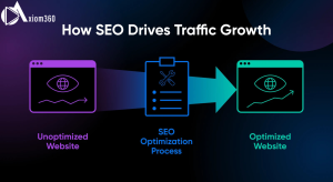 SEO drives traffic growth