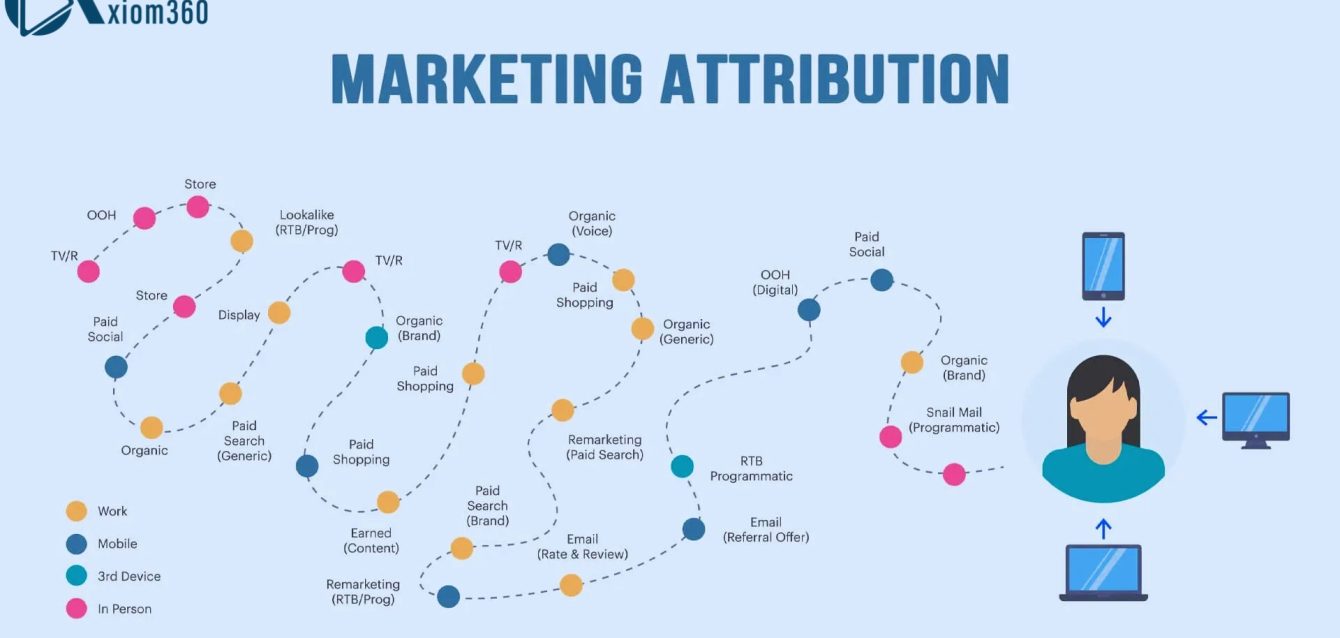 Marketing Attribution Marketing Attribution
